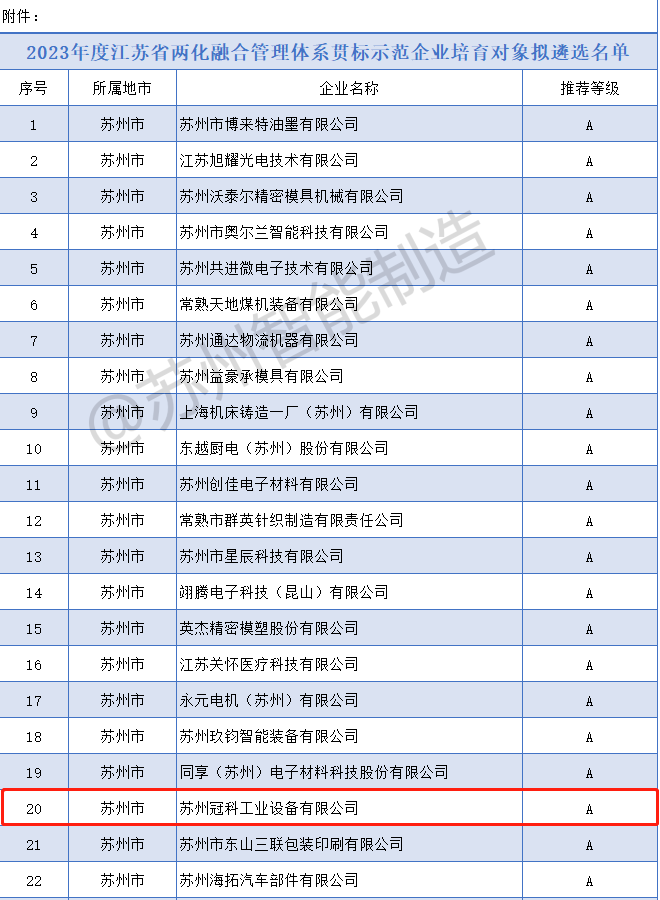 喜報(bào)！冠科集團(tuán)入選2023年度省兩化融合管理體系貫標(biāo)示范企業(yè)培育對(duì)象擬遴選名單
